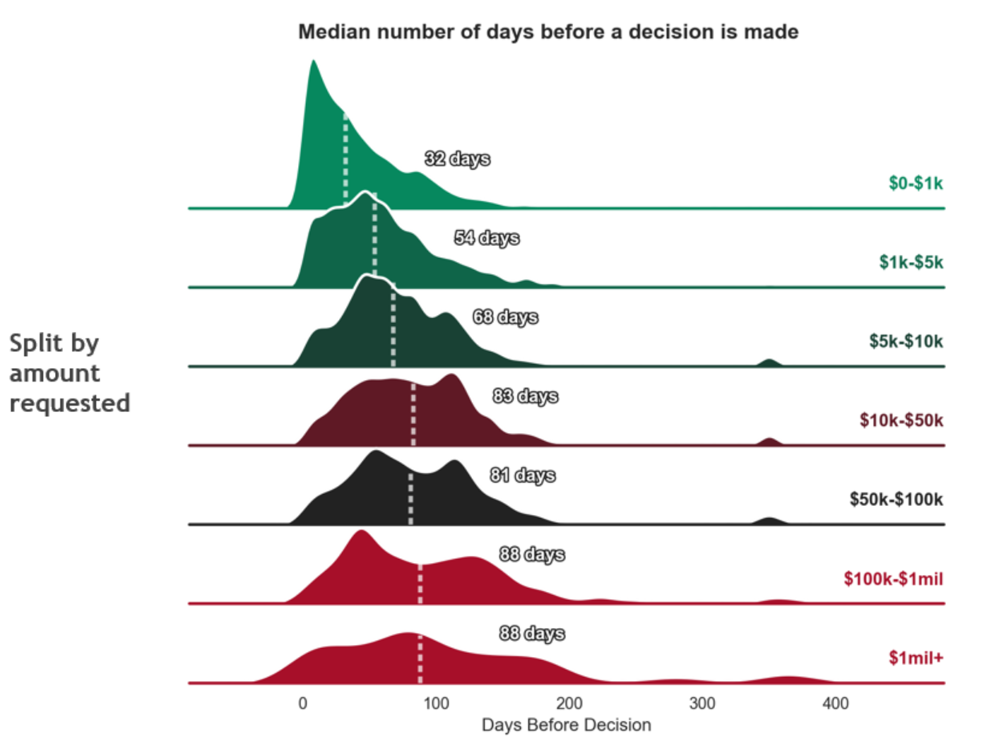 Median decision distribution by amt